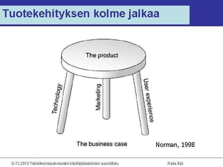 Tuotekehityksen kolme jalkaa Norman, 1998 S-72. 2510 Tietoliikennepalveluiden käyttäjäkeskeinen suunnittelu Raila Äijö 