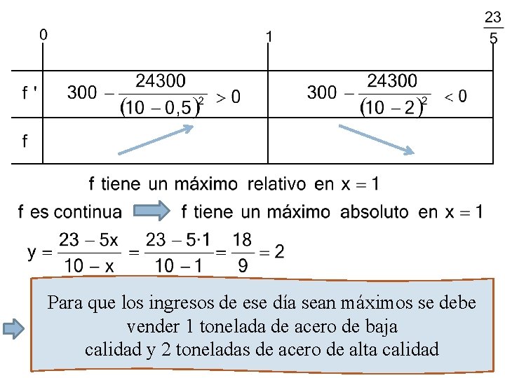 Para que los ingresos de ese día sean máximos se debe vender 1 tonelada