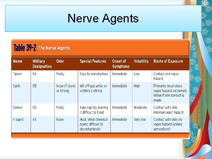 Nerve Agents 