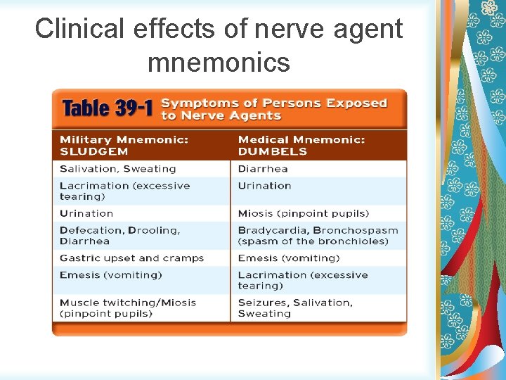 Clinical effects of nerve agent mnemonics 