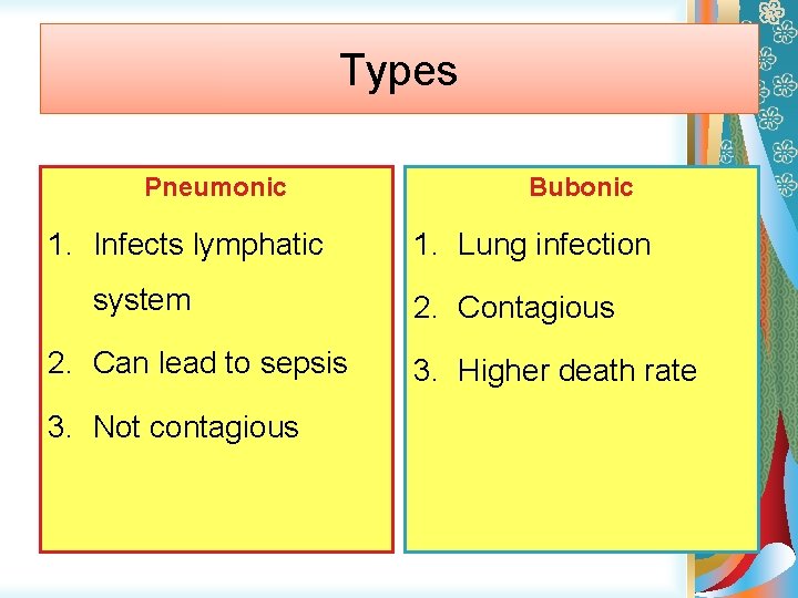Types Pneumonic 1. Infects lymphatic system 2. Can lead to sepsis 3. Not contagious