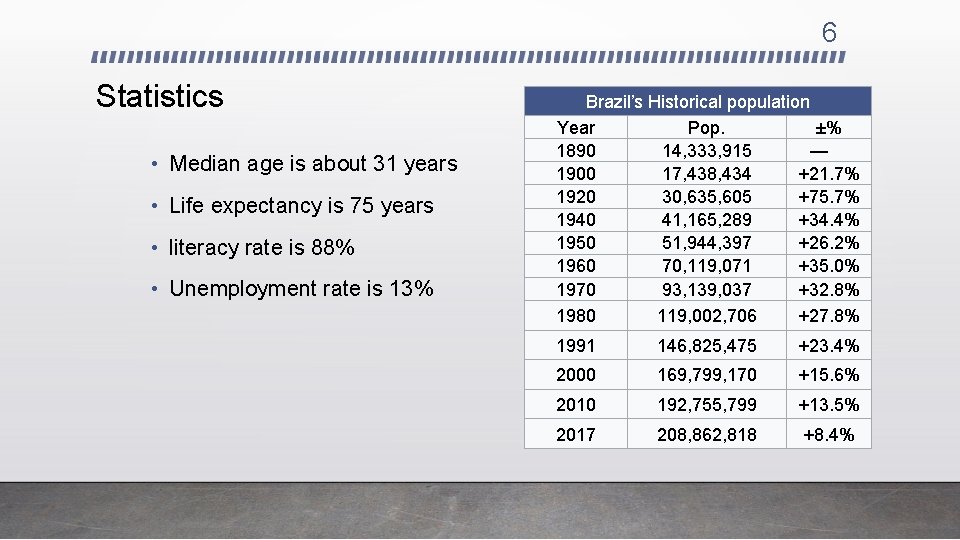 6 Statistics • Median age is about 31 years • Life expectancy is 75