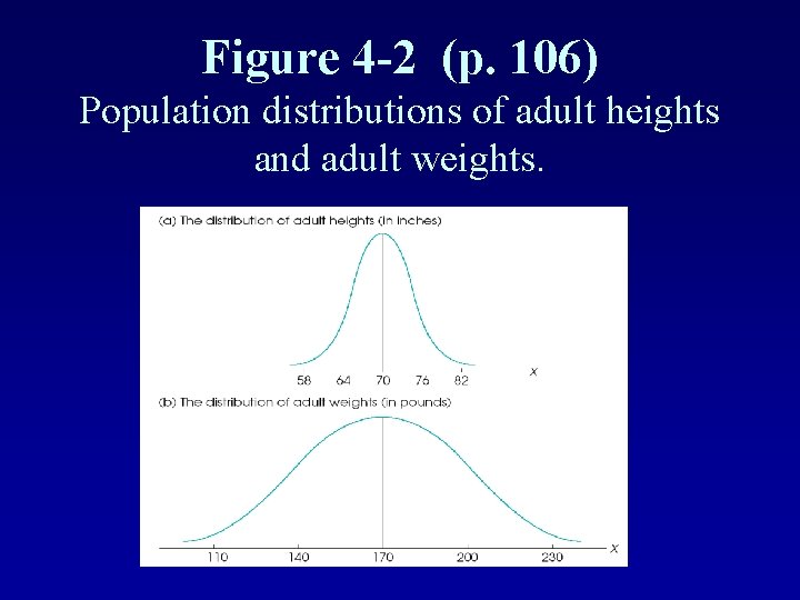 Figure 4 -2 (p. 106) Population distributions of adult heights and adult weights. 