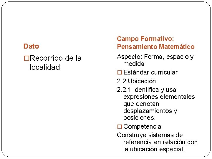 Dato �Recorrido de la localidad Campo Formativo: Pensamiento Matemático Aspecto: Forma, espacio y medida