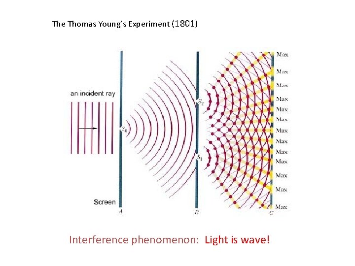The Thomas Young’s Experiment (1801) Interference phenomenon: Light is wave! 