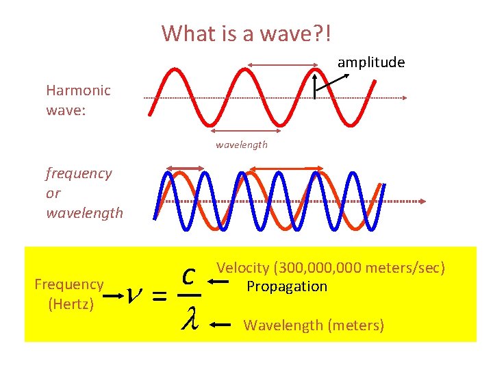 What is a wave? ! amplitude Harmonic wave: wavelength frequency or wavelength velocity =