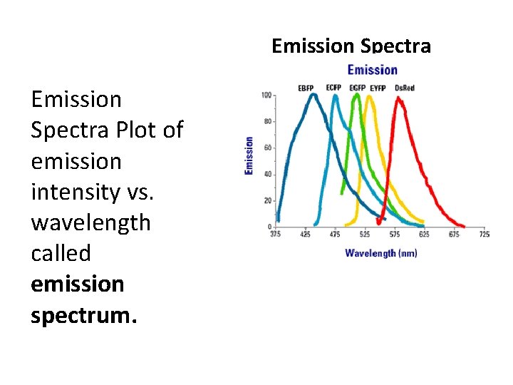 Emission Spectra Plot of emission intensity vs. wavelength called emission spectrum. 