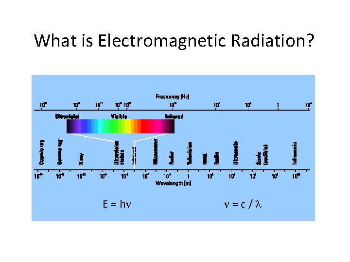 What is Electromagnetic Radiation? E = hn n=c/l 