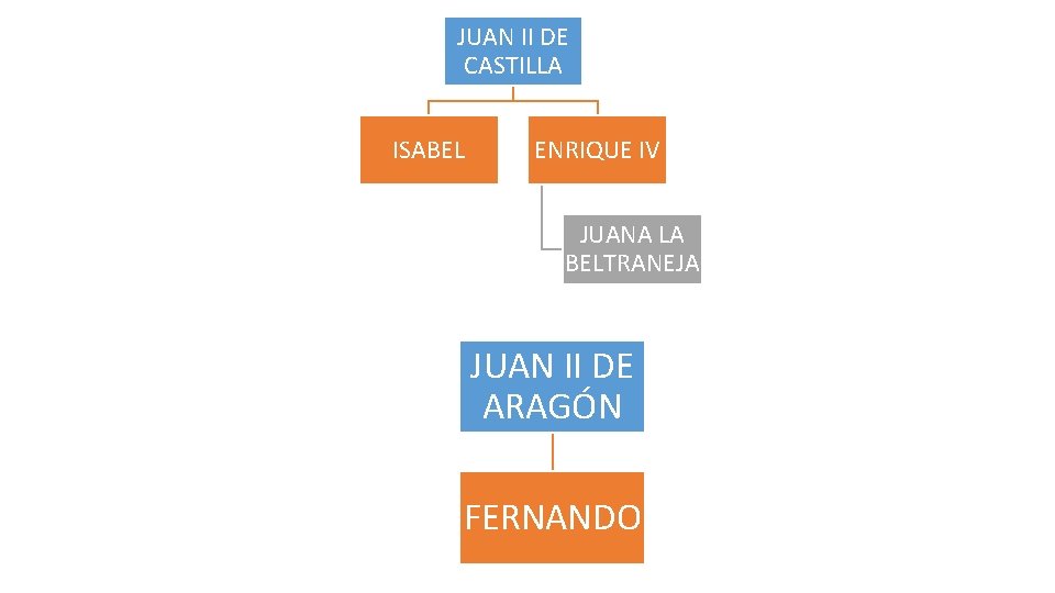 JUAN II DE CASTILLA ISABEL ENRIQUE IV JUANA LA BELTRANEJA JUAN II DE ARAGÓN