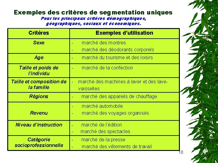 Exemples des critères de segmentation uniques Pour les principaux critères démographiques, géographiques, sociaux et