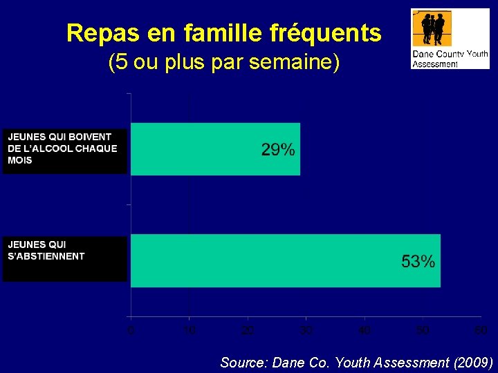 Repas en famille fréquents (5 ou plus par semaine) Source: Dane Co. Youth Assessment