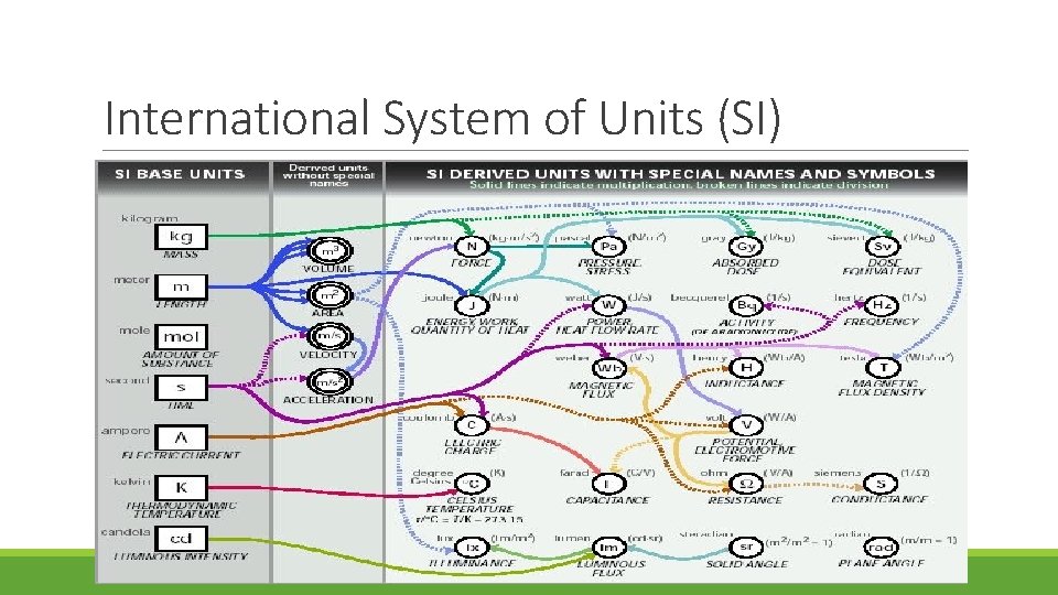 International System of Units (SI) International System of Units (SI)