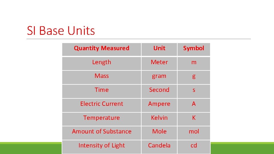SI Base Units Quantity Measured Unit Symbol Length Meter m Mass gram g Time SI Base Units Quantity Measured Unit Symbol Length Meter m Mass gram g Time