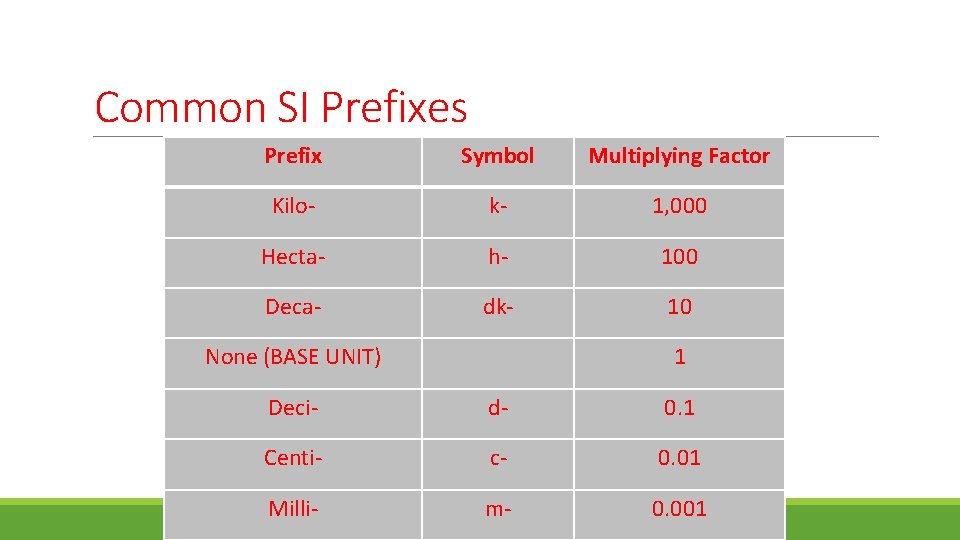 Common SI Prefixes Prefix Symbol Multiplying Factor Kilo- k- 1, 000 Hecta- h- 100 Common SI Prefixes Prefix Symbol Multiplying Factor Kilo- k- 1, 000 Hecta- h- 100