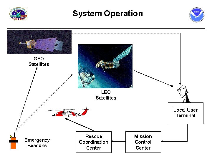 System Operation GEO Satellites Local User Terminal Emergency Beacons Rescue Coordination Center Mission Control