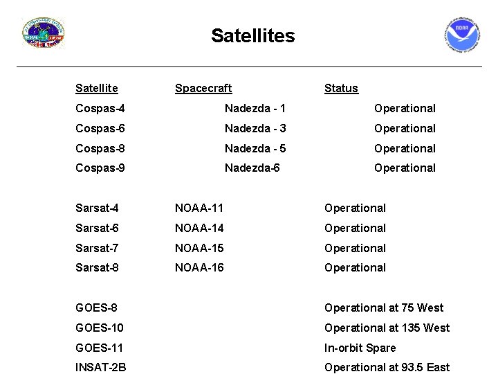 Satellites Satellite Spacecraft Status Cospas-4 Nadezda - 1 Operational Cospas-6 Nadezda - 3 Operational