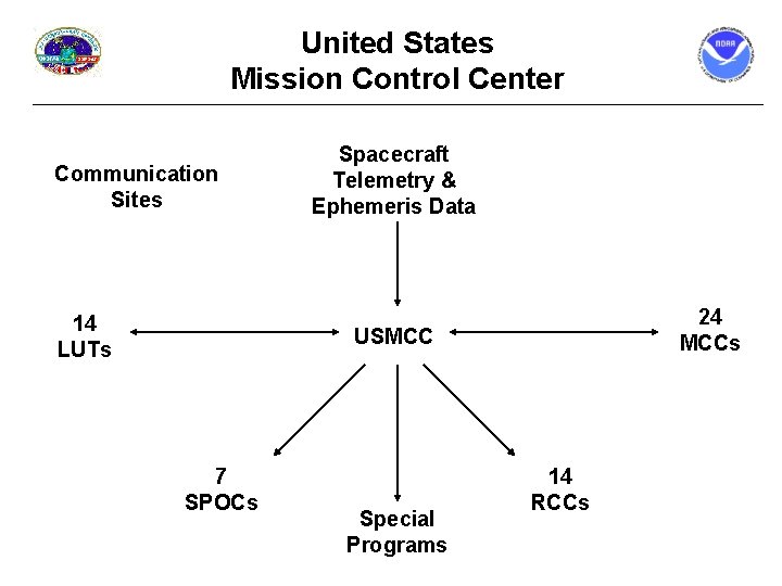 United States Mission Control Center Communication Sites 14 LUTs Spacecraft Telemetry & Ephemeris Data