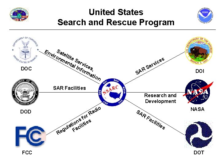 United States Search and Rescue Program S vir atell on ite me Se nta