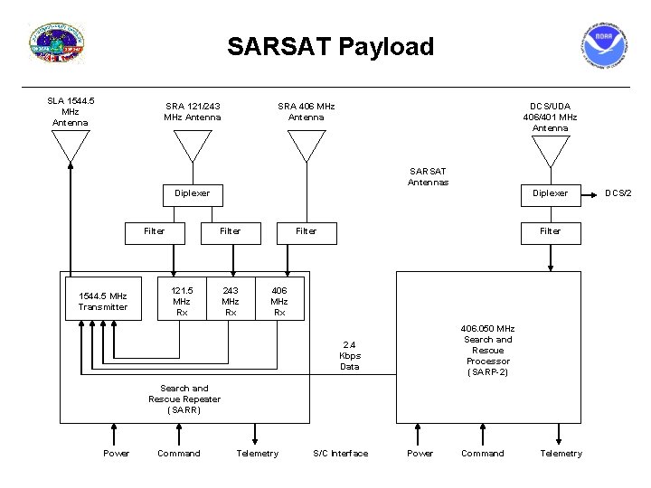 SARSAT Payload SLA 1544. 5 MHz Antenna SRA 121/243 MHz Antenna DCS/UDA 406/401 MHz