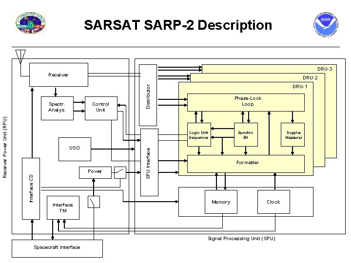 SARSAT SARP-2 Description DRU-3 Receiver DRU-2 Distributor Control Unit Phase-Lock Loop USO Power Interface