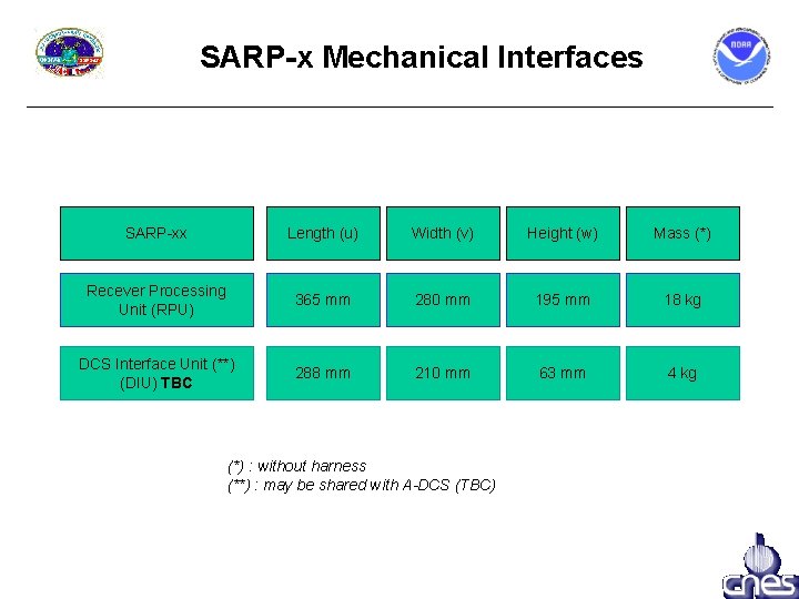 SARP-x Mechanical Interfaces SARP-xx Length (u) Width (v) Height (w) Mass (*) Recever Processing