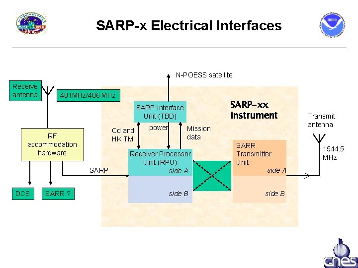 SARP-x Electrical Interfaces N-POESS satellite Receive antenna 401 MHz/406 MHz SARP-xx instrument SARP Interface