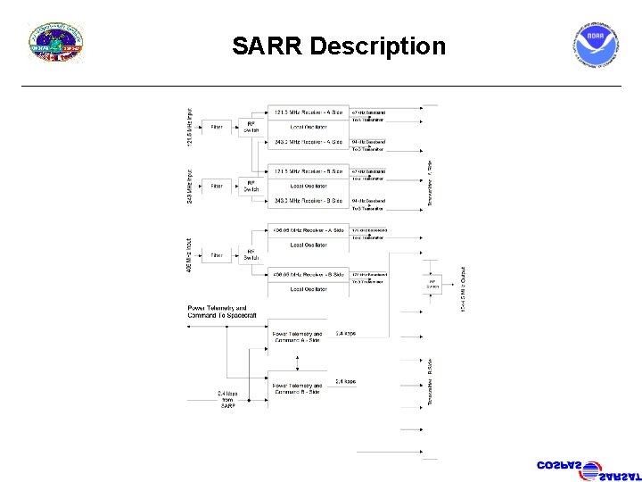 SARR Description 