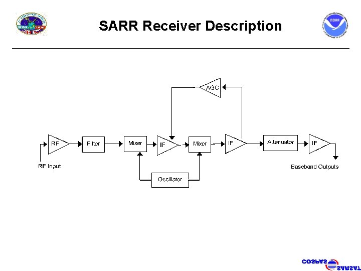 SARR Receiver Description 