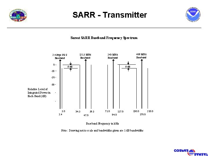 SARR - Transmitter Sarsat SARR Baseband Frequency Spectrum 121. 5 MHz Baseband 2. 4