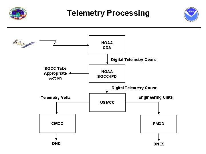 Telemetry Processing NOAA CDA Digital Telemetry Count SOCC Take Appropriate Action NOAA SOCC/IPD Digital
