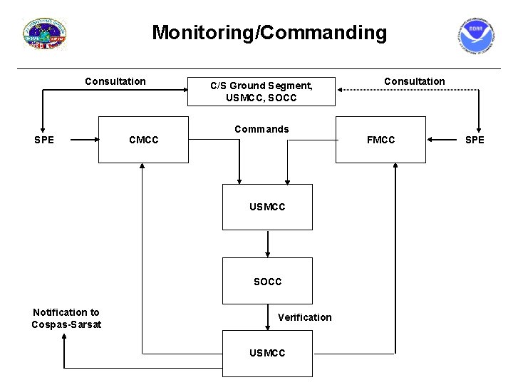 Monitoring/Commanding Consultation SPE CMCC C/S Ground Segment, USMCC, SOCC Commands USMCC SOCC Notification to