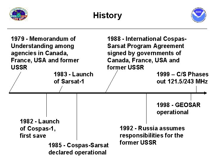 History 1979 - Memorandum of Understanding among agencies in Canada, France, USA and former