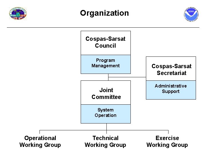 Organization Cospas-Sarsat Council Program Management Joint Committee Cospas-Sarsat Secretariat Administrative Support System Operational Working
