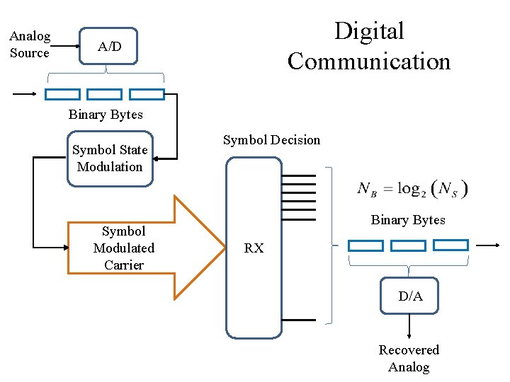 Analog Source Digital Communication A/D Binary Bytes Symbol State Modulation Symbol Modulated Carrier Symbol