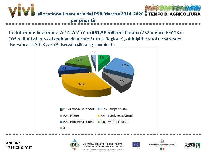 L’allocazione finanziaria del PSR Marche 2014 -2020 per priorità La dotazione finanziaria 2014 -2020 L’allocazione finanziaria del PSR Marche 2014 -2020 per priorità La dotazione finanziaria 2014 -2020