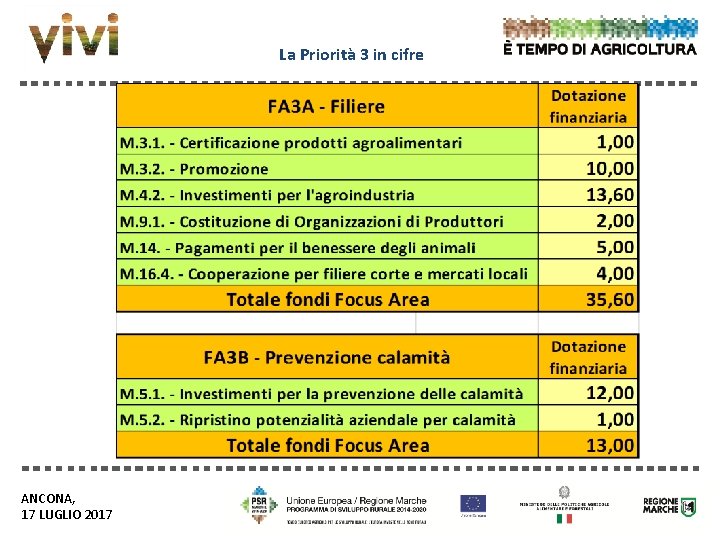 La Priorità 3 in cifre ANCONA, 17 LUGLIO 2017 La Priorità 3 in cifre ANCONA, 17 LUGLIO 2017