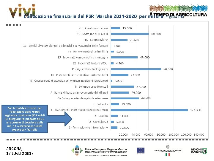 L’allocazione finanziaria del PSR Marche 2014 -2020 per misura (migliaia di €) Con la L’allocazione finanziaria del PSR Marche 2014 -2020 per misura (migliaia di €) Con la