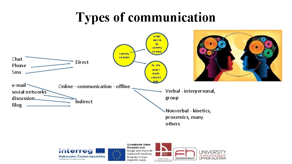 Types of communication Chat Phone Sms e-mail social networks discussion Blog Direct commu nication