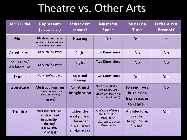 Theatre vs. Other Arts ART FORM Represents (Abstract or Concreate) Uses what senses? Must