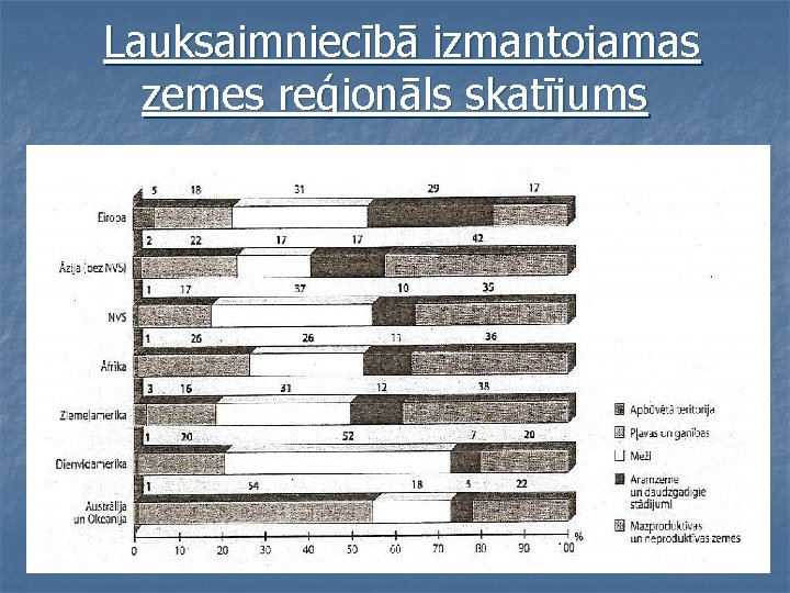 Lauksaimniecībā izmantojamas zemes reģionāls skatījums 