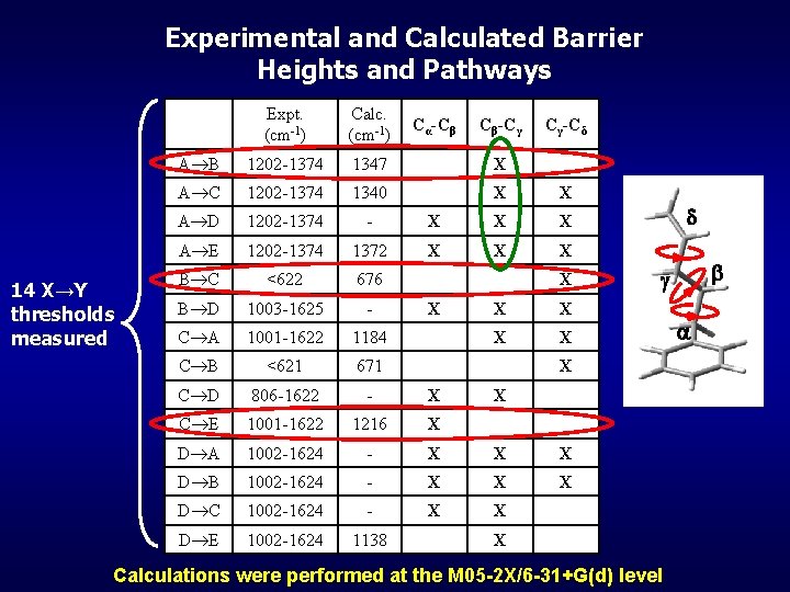 Experimental and Calculated Barrier Heights and Pathways 14 X→Y thresholds measured Expt. (cm-1) Calc.