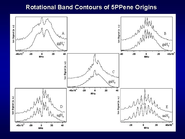 Rotational Band Contours of 5 PPene Origins A B gg. Hg' ga. Hg' C