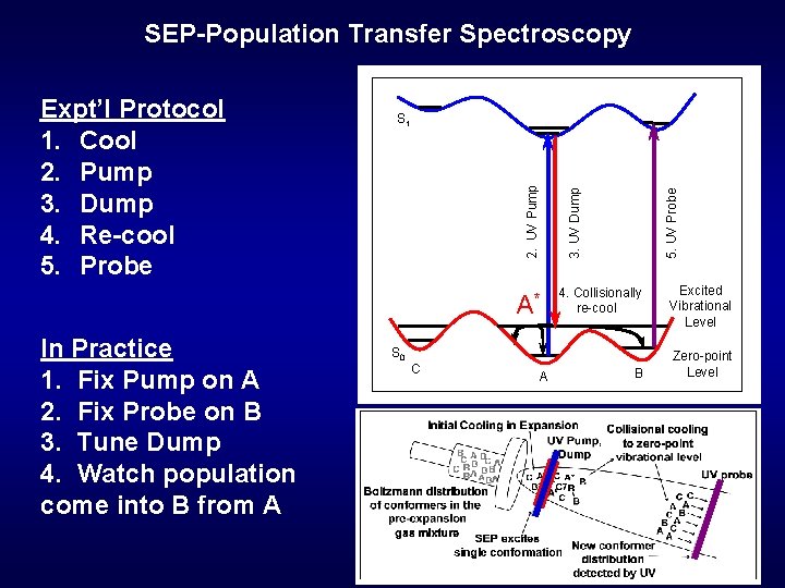SEP-Population Transfer Spectroscopy 3. UV Dump A* In Practice 1. Fix Pump on A
