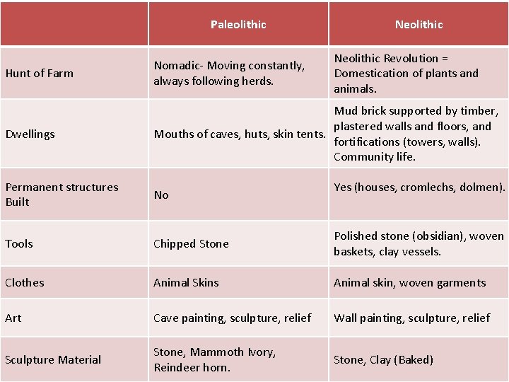 Paleolithic Neolithic Revolution = Domestication of plants and animals. Hunt of Farm Nomadic- Moving