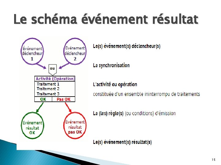 Le schéma événement résultat 15 