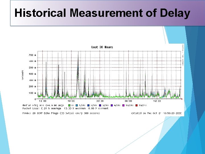 Historical Measurement of Delay 