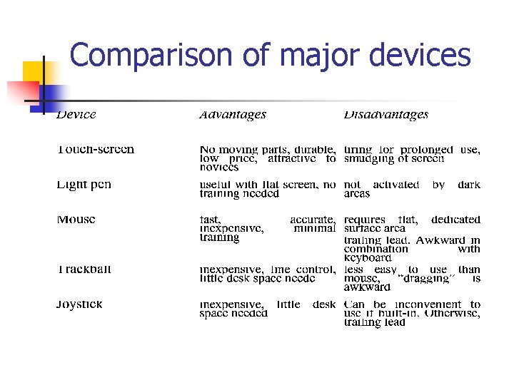 Comparison of major devices 