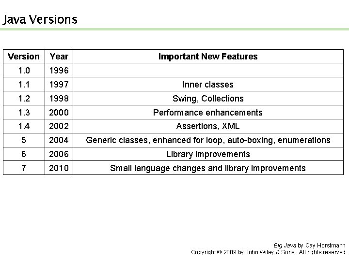 Java Versions Version Year Important New Features 1. 0 1996 1. 1 1997 Inner