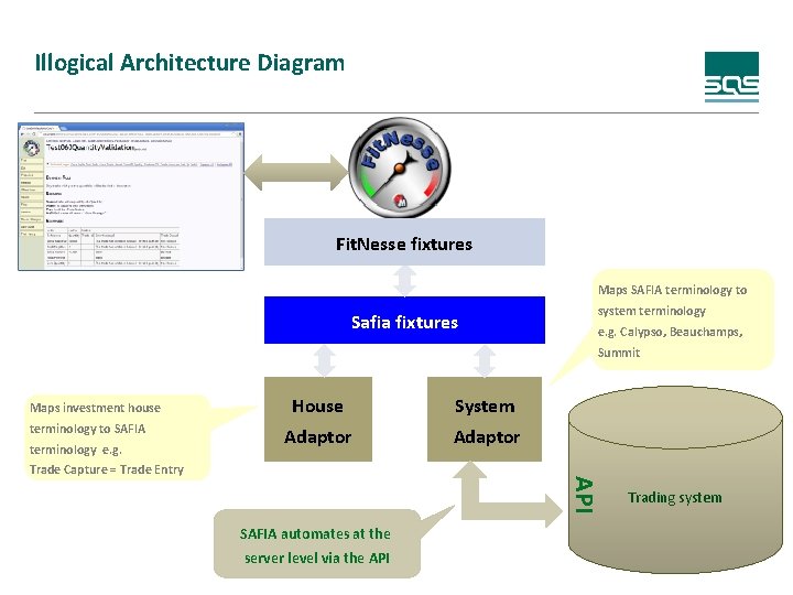 Illogical Architecture Diagram Fit. Nesse fixtures Maps SAFIA terminology to Safia fixtures system terminology