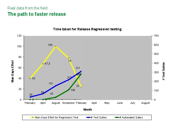 Real data from the field The path to faster release Time taken for Release